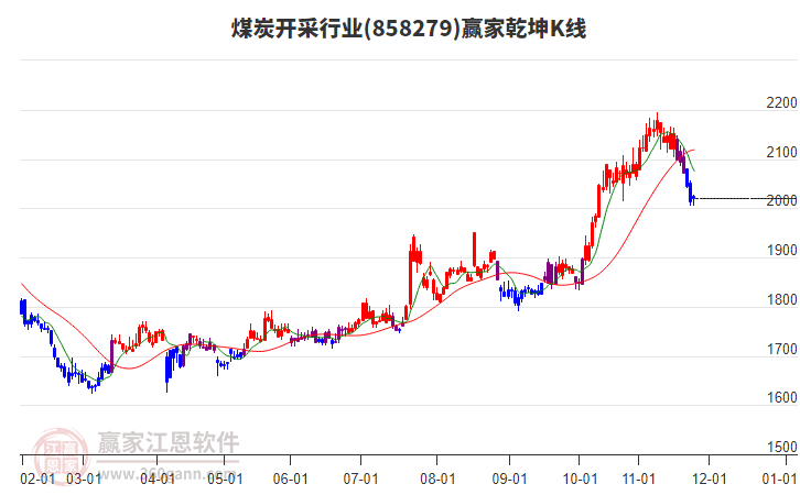 858279煤炭開采贏家乾坤K線工具