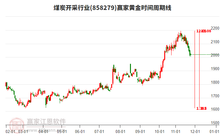 煤炭開采行業(yè)贏家黃金時(shí)間周期線工具