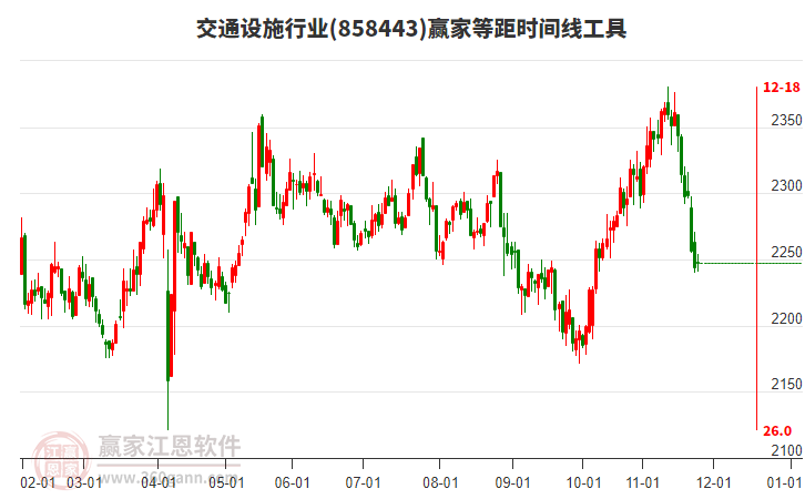 交通設(shè)施行業(yè)贏家等距時(shí)間周期線工具