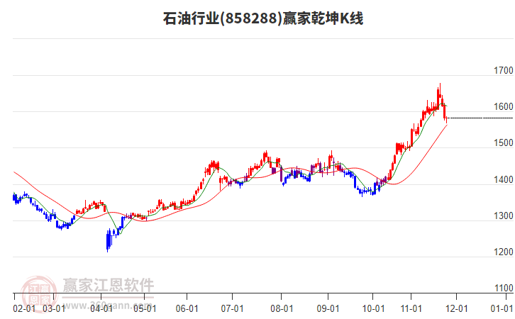 858288石油贏家乾坤K線工具