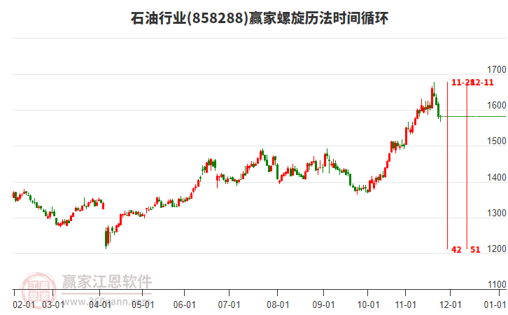 石油行業(yè)贏家螺旋歷法時(shí)間循環(huán)工具