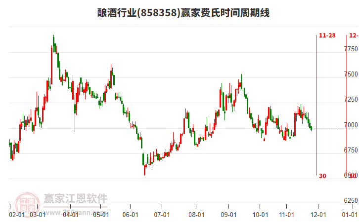 釀酒行業(yè)贏家費(fèi)氏時(shí)間周期線工具 釀酒行業(yè)贏家費(fèi)氏時(shí)間周期線工具