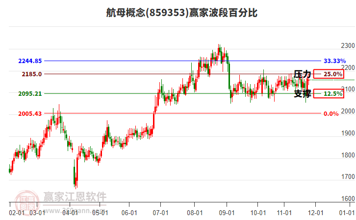 航母概念赢家波段百分比工具 航母概念赢家波段百分比工具