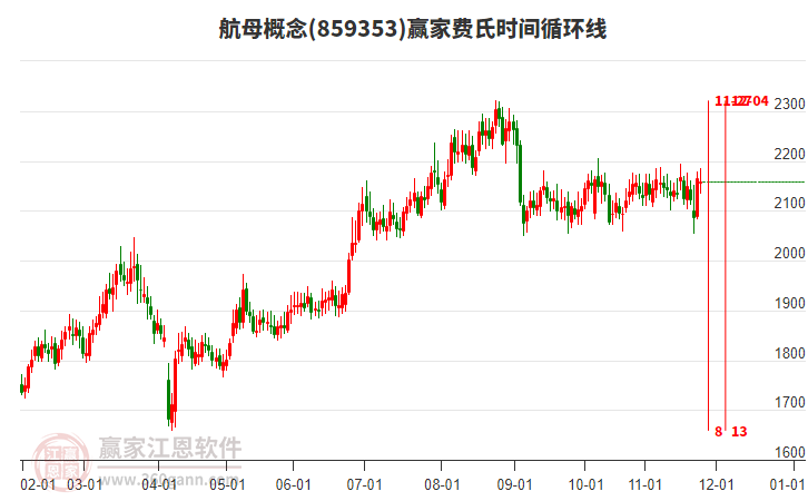 航母概念赢家费氏时间循环线工具 航母概念赢家费氏时间循环线工具