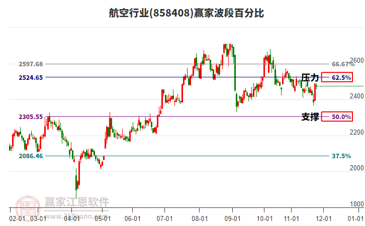 航空行業(yè)贏家波段百分比工具