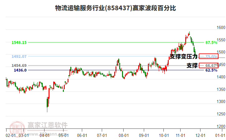 物流運(yùn)輸服務(wù)行業(yè)贏家波段百分比工具