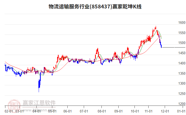 858437物流運(yùn)輸服務(wù)贏家乾坤K線工具
