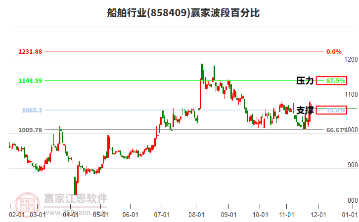 船舶行業(yè)贏家波段百分比工具