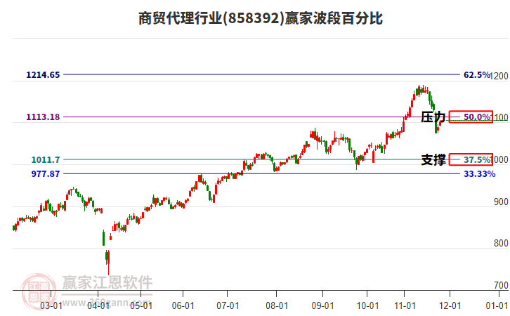 商貿(mào)代理行業(yè)贏家波段百分比工具