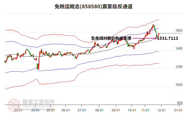 858580免稅店贏家極反通道工具