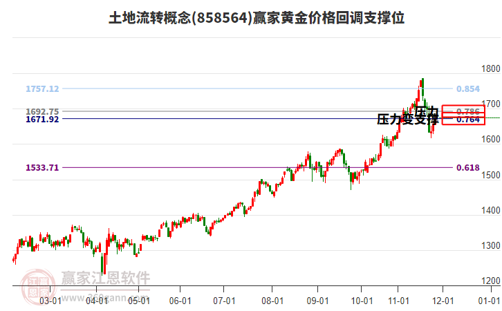 土地流轉(zhuǎn)概念板塊黃金價(jià)格回調(diào)支撐位工具 土地流轉(zhuǎn)概念板塊黃金價(jià)格回調(diào)支撐位工具