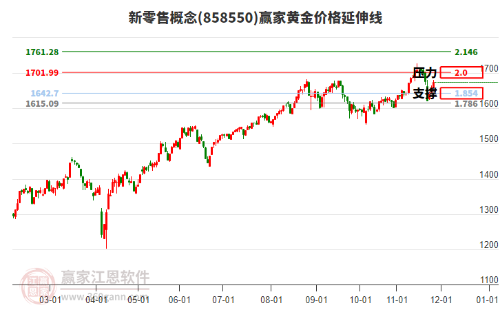 新零售概念板塊黃金價(jià)格延伸線工具