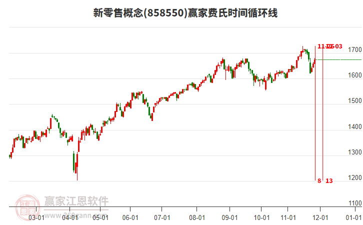 新零售概念板塊費(fèi)氏時(shí)間循環(huán)線工具