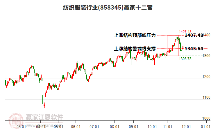858345紡織服裝贏家十二宮工具