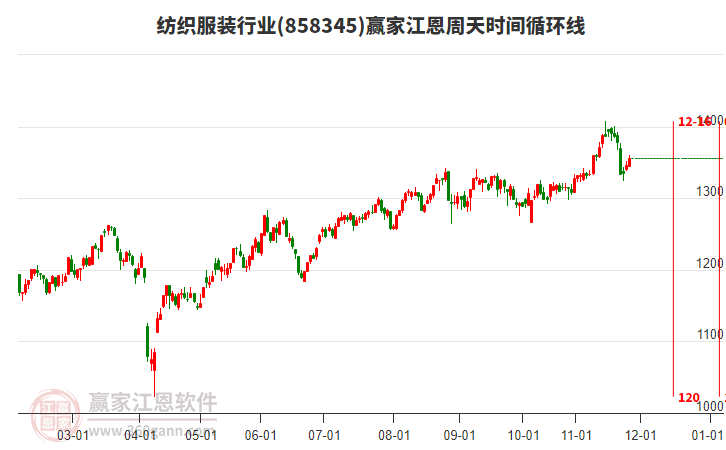 紡織服裝行業(yè)板塊江恩周天時(shí)間循環(huán)線工具 紡織服裝行業(yè)板塊江恩周天時(shí)間循環(huán)線工具