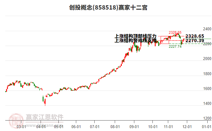 858518創(chuàng)投贏家十二宮工具