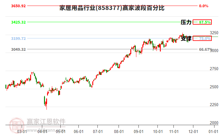 家居用品行業(yè)板塊波段百分比工具 家居用品行業(yè)板塊波段百分比工具