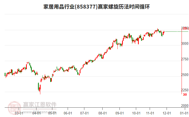 家居用品行業(yè)板塊螺旋歷法時間循環(huán)工具 家居用品行業(yè)板塊螺旋歷法時間循環(huán)工具