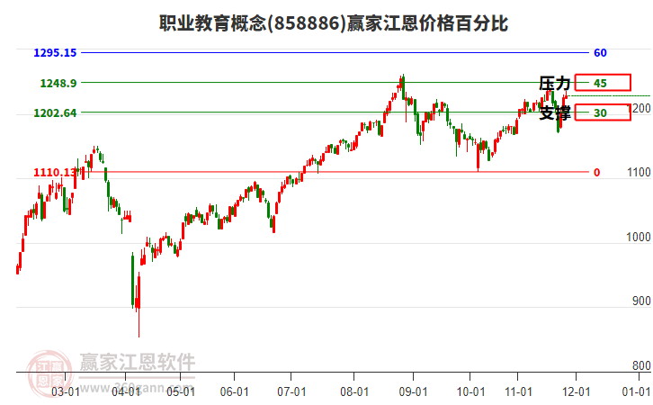 職業(yè)教育概念板塊江恩價(jià)格百分比工具