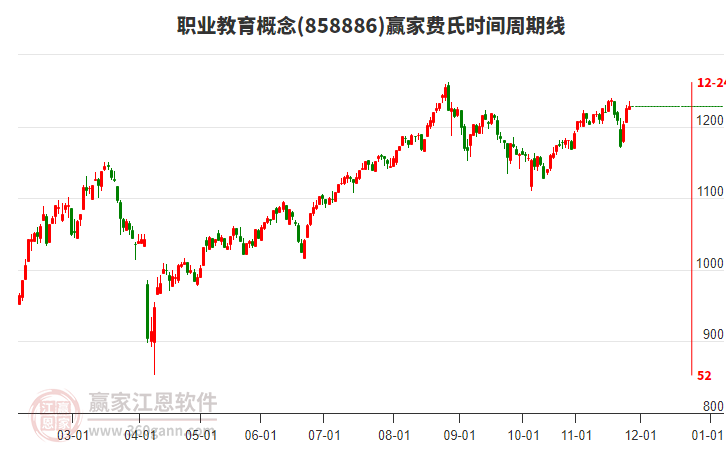職業(yè)教育概念板塊費(fèi)氏時(shí)間周期線工具
