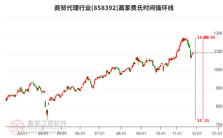 商貿(mào)代理行業(yè)板塊費(fèi)氏時間循環(huán)線工具