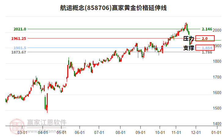 航運(yùn)概念板塊黃金價(jià)格延伸線工具 航運(yùn)概念板塊黃金價(jià)格延伸線工具