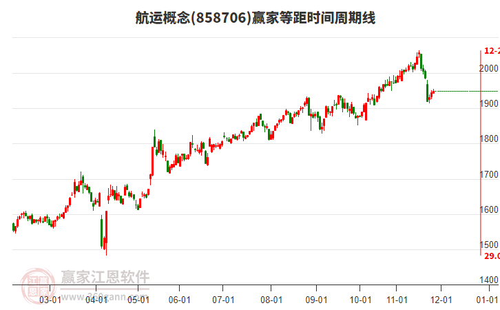 航運(yùn)概念板塊等距時(shí)間周期線工具 航運(yùn)概念板塊等距時(shí)間周期線工具