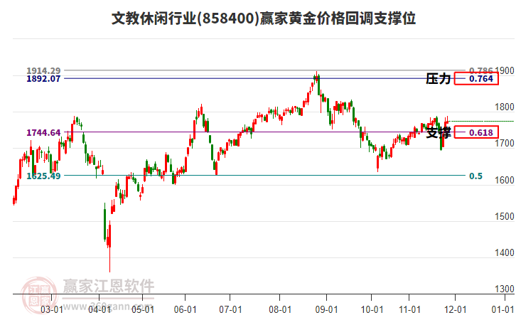 文教休閑行業(yè)黃金價(jià)格回調(diào)支撐位工具 文教休閑行業(yè)黃金價(jià)格回調(diào)支撐位工具