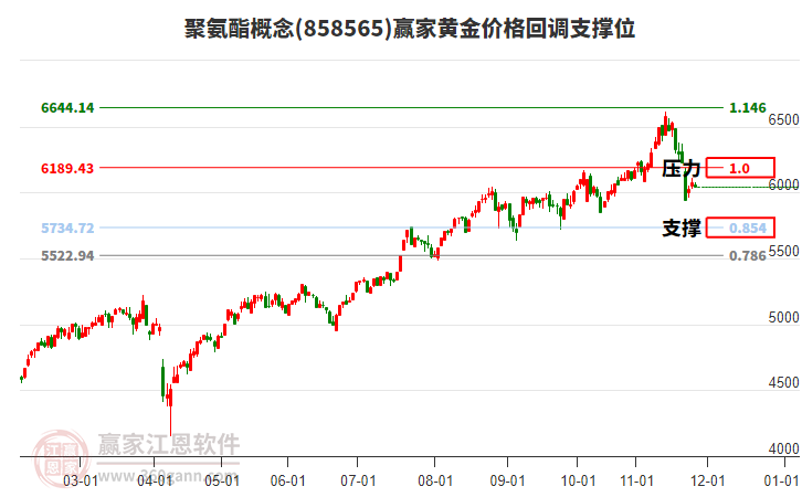 聚氨酯概念板塊黃金價(jià)格回調(diào)支撐位工具 聚氨酯概念板塊黃金價(jià)格回調(diào)支撐位工具
