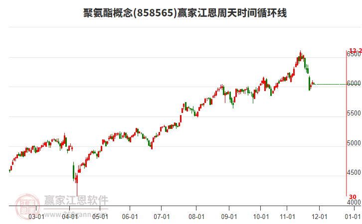 聚氨酯概念板塊江恩周天時(shí)間循環(huán)線工具 聚氨酯概念板塊江恩周天時(shí)間循環(huán)線工具
