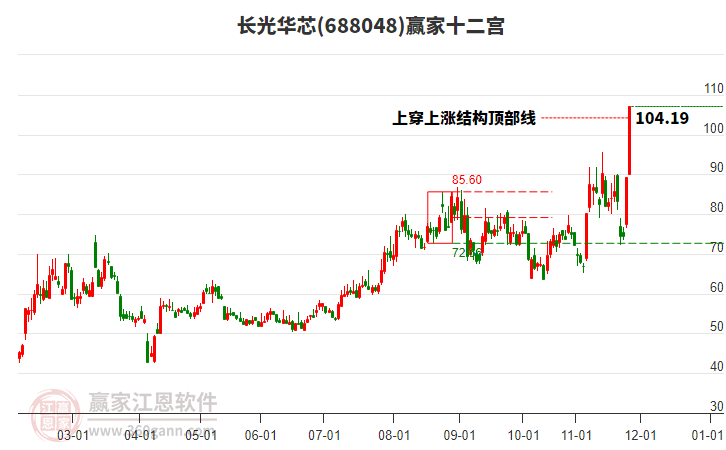 688048長(zhǎng)光華芯贏家十二宮工具 688048長(zhǎng)光華芯贏家十二宮工具