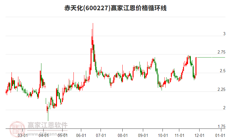 600227赤天化江恩價(jià)格循環(huán)線工具