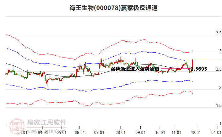 000078海王生物贏家極反通道工具