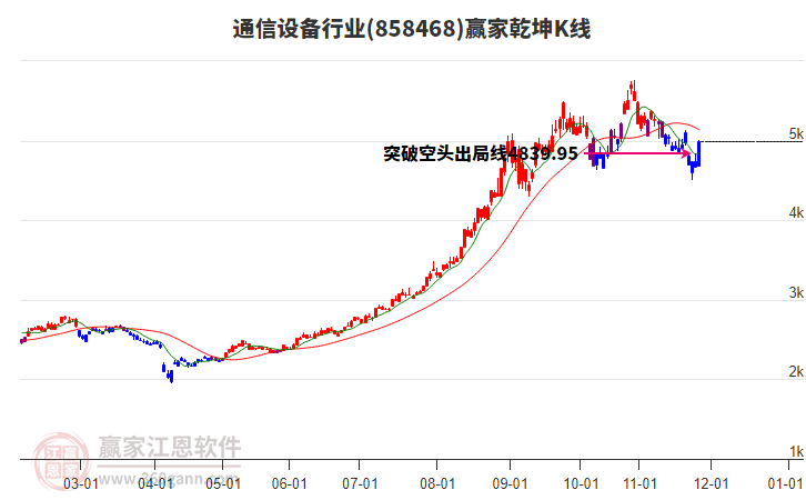 858468通信設(shè)備贏家乾坤K線工具