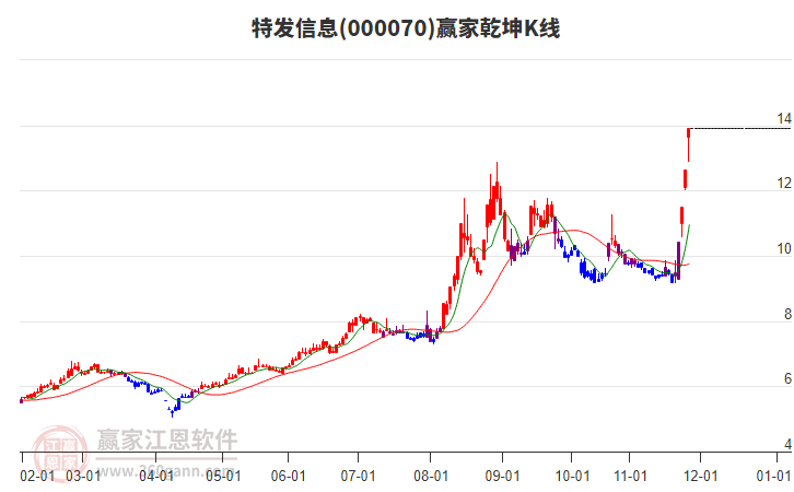 000070特發(fā)信息贏家乾坤K線工具