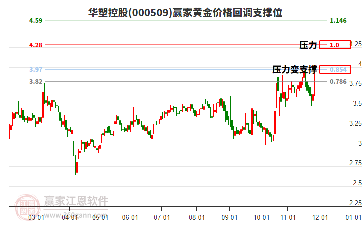 000509華塑控股黃金價(jià)格回調(diào)支撐位工具