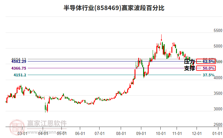 半導體行業(yè)波段百分比工具