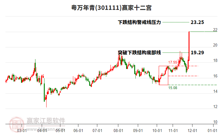 301111粵萬年青贏家十二宮工具 301111粵萬年青贏家十二宮工具