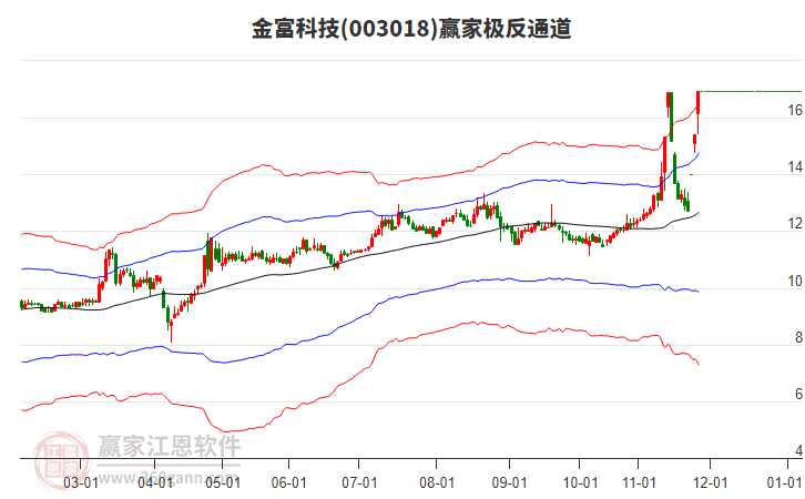 003018金富科技贏家極反通道工具 003018金富科技贏家極反通道工具