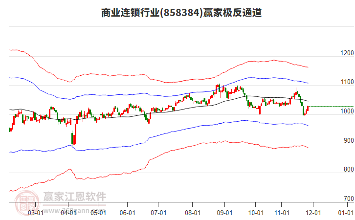 858384商業(yè)連鎖贏家極反通道工具