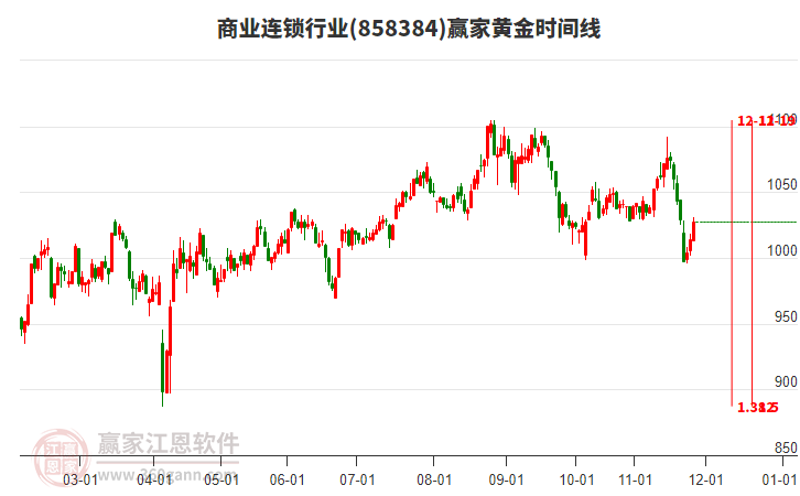 商業(yè)連鎖行業(yè)黃金時(shí)間周期線工具