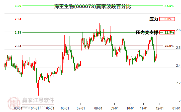 000078海王生物贏家波段百分比工具