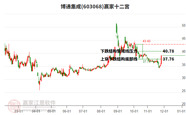 603068博通集成贏家十二宮工具