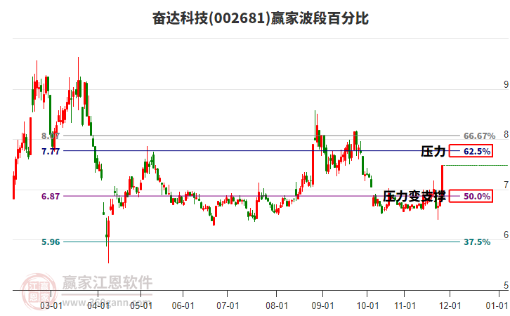 002681奮達(dá)科技贏家波段百分比工具