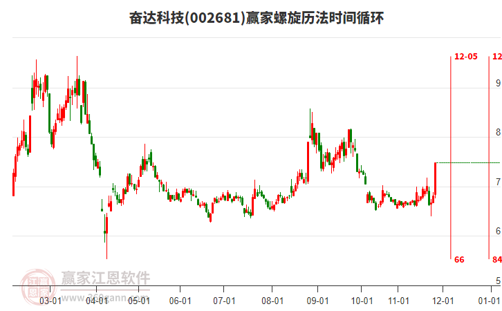 002681奮達(dá)科技螺旋歷法時間循環(huán)工具