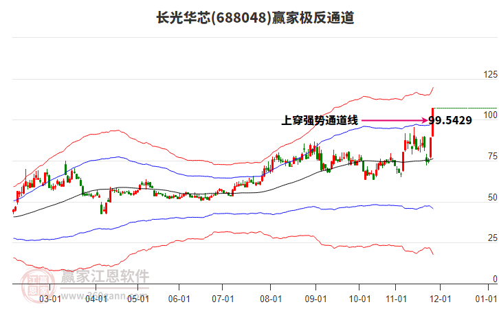688048長光華芯贏家極反通道工具