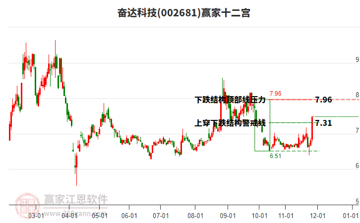 002681奮達科技贏家十二宮工具