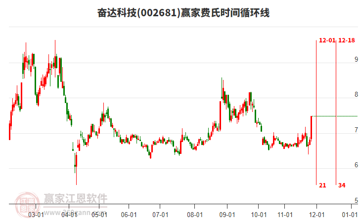 002681奮達(dá)科技贏家費氏時間循環(huán)線工具