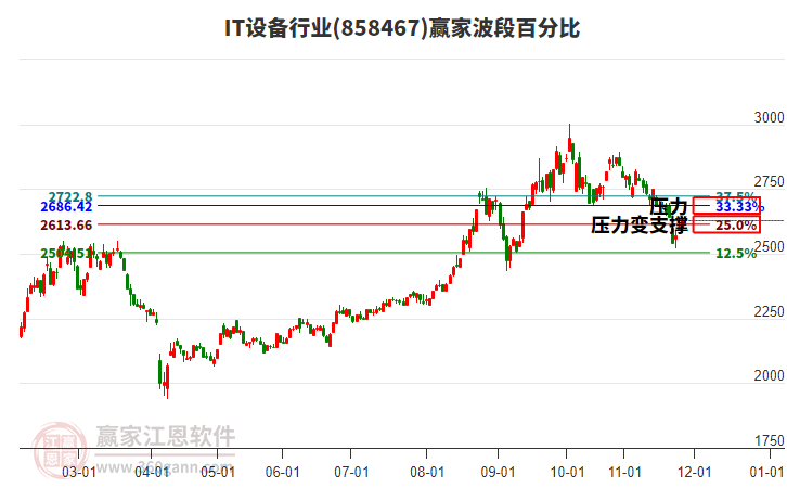 IT設(shè)備行業(yè)波段百分比工具