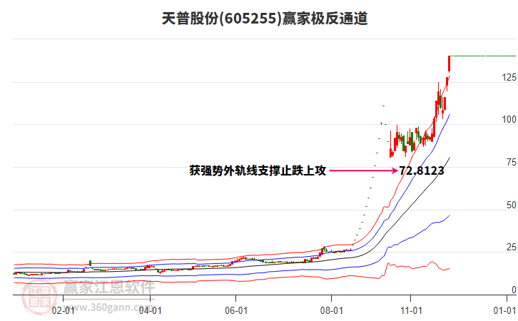 605255天普股份贏家極反通道工具